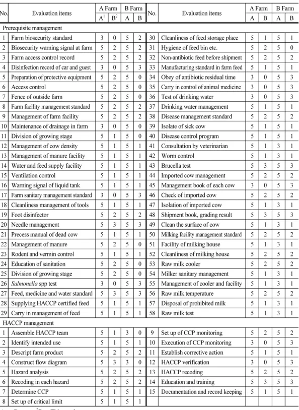 Table 3. Comparison the scoring result between method developed through this study and  current method to cattle farm