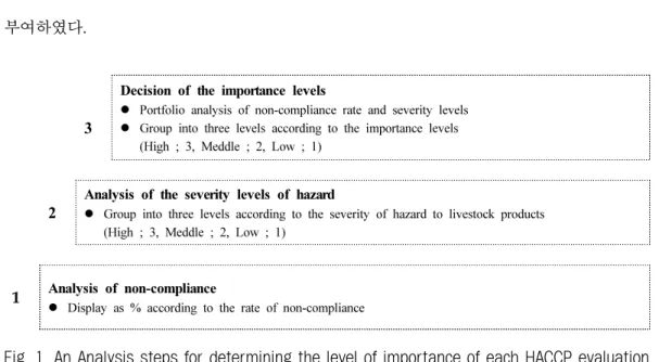 Fig. 1. An Analysis steps for determining the level of importance of each HACCP evaluation  items to cattle farm.