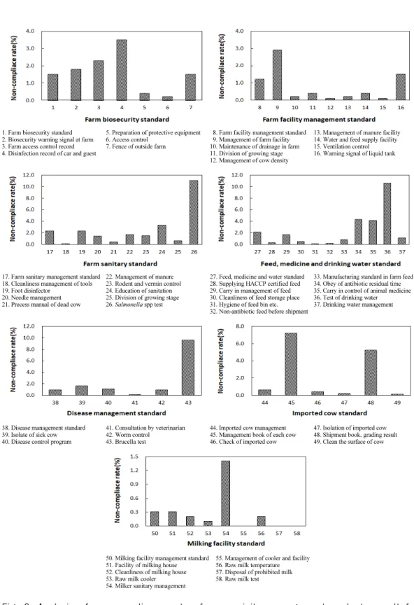 Fig. 2. Analysis of non-compliance rate of prerequisite management evaluate result for  cattle farms over the lase three years.