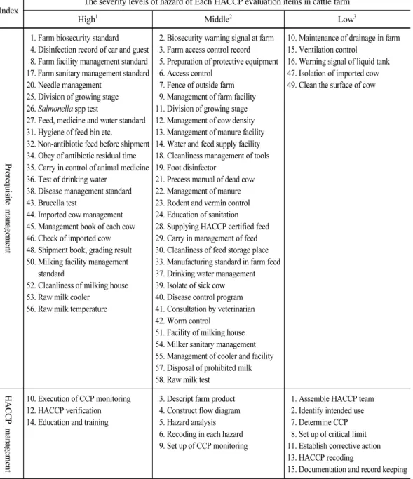 Table 1. Analysis of severity levels of hazard in each HACCP evaluation items in cattle farm