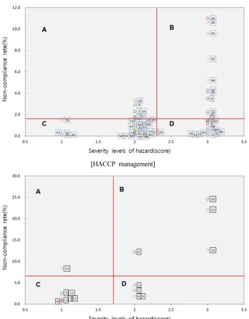 Fig. 4. Classification and scoring of importance levels in the method of portfolio.