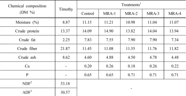 Table 1. Chemical composition of Timothy and methane-reducing feed additives