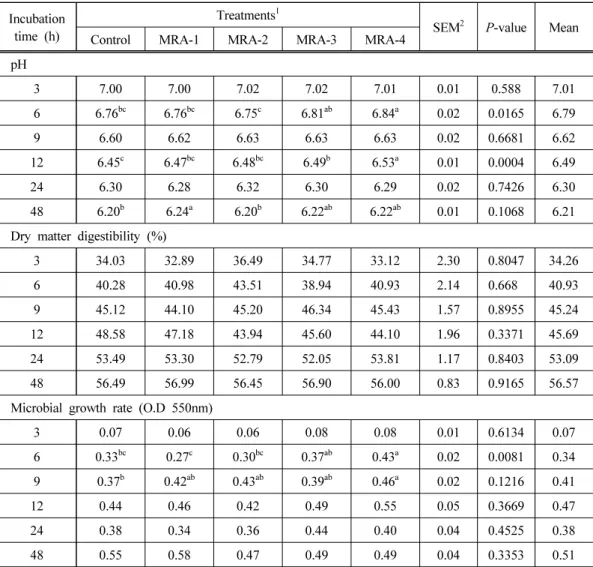 Table  2.  Effects  of  methane  reduction  additives  on  pH,  dry  matter  digestibility,  and  microbial growth rate during in vitro rumen fermentation