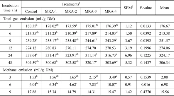 Table 3. Effects of methane reduction additives on total gas, methane and carbon dioxide  emissions during in vitro rumen fermentation