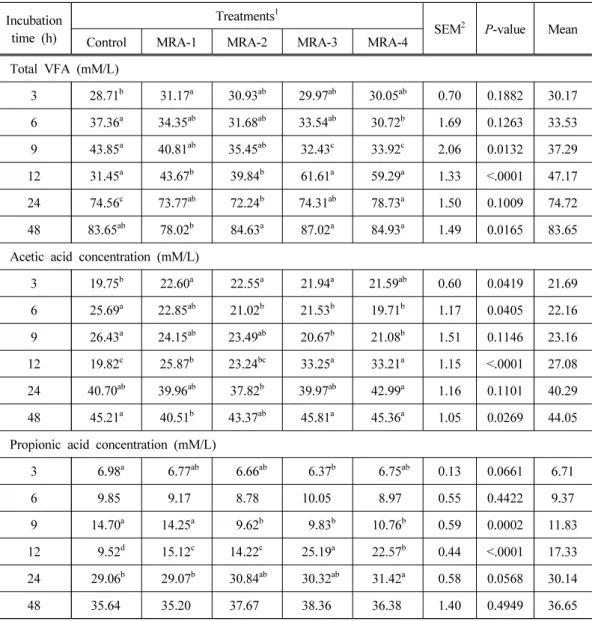 Table 4. Effects of methane reduction additives on total VFA, acetic acid and propionic  acid concentration during in vitro rumen fermentation
