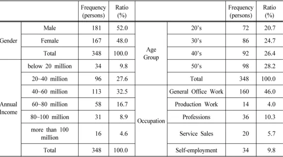 Table 29. Characteristics of respondents