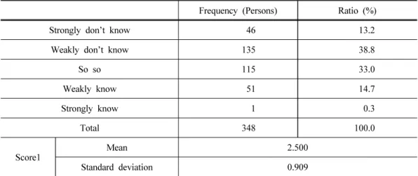 Table 31. Perception on the agricultural products heating and cooling technology