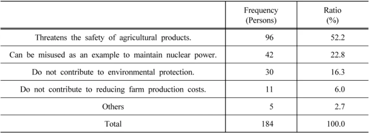 Table 33. Reasons to oppose the use of waste heat from nuclear power plants to heat  and cool agricultural products (multiple responses possible)