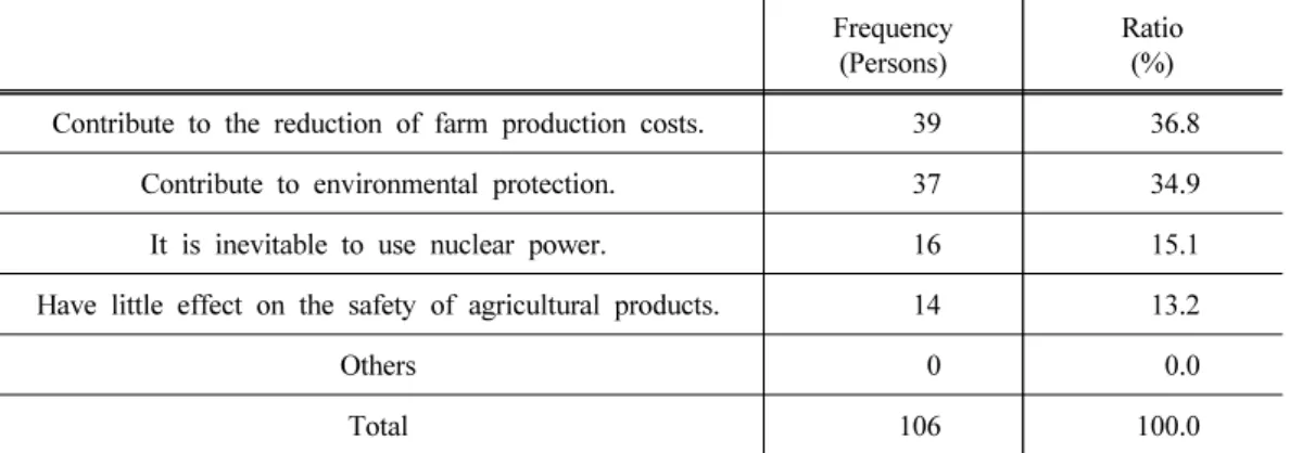 Table 34. Reasons to approve the use of waste heat from nuclear power plants to heat  and cool agricultural products (multiple responses possible)