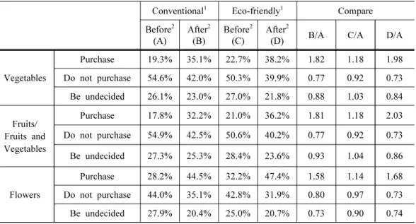 Table 37. Purchase intention for agricultural products using nuclear power plants waste  heat
