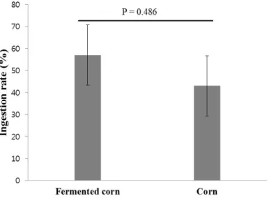 Fig. 2. Effect of different baits on ingestion rate by wild boars.