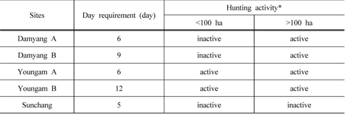 Table 2. Daily requirement for wild boars to have baiting up first, during pre-baiting