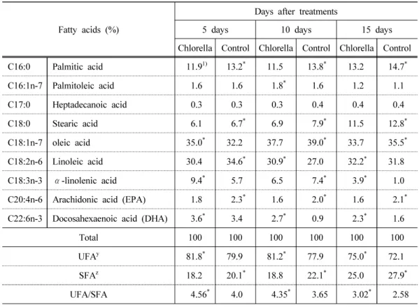 Table 5. Effect of feeding Chlorella  powder on fatty acids of organically fed egg. 