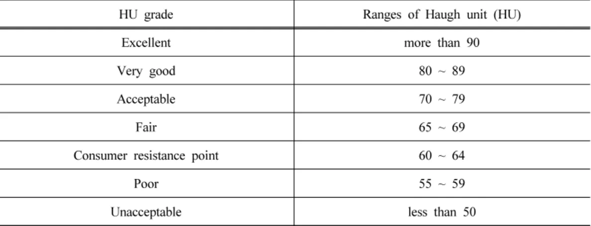 Table 2. Guideline for the grade of haugh unit in TSS (Technical Services and Supplies)  Co