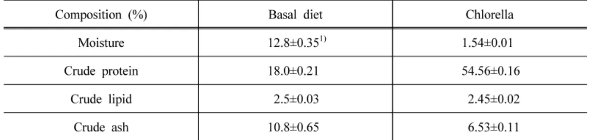 Table 3. Chemical composition of basal diet