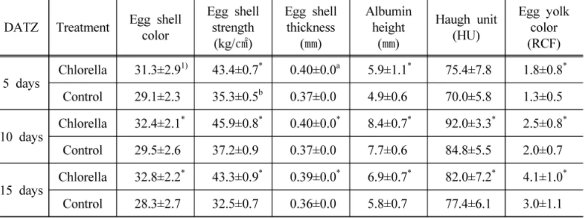 Table 4. Effect of Chlorella powder on quality of egg in organically fed laying hens