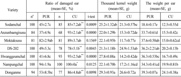 Table 4. The ratio of damaged ears of sorghum varieties by lepidopteran larvae, their thous- thous-and kernel weight (g), thous-and the weight or yield (g) per ear in PUR thous-and CU fields