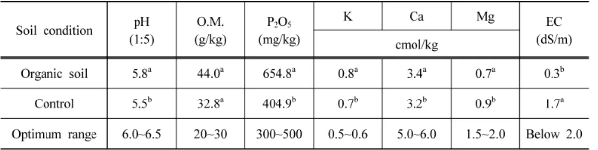 Table 1. Soil chemical properties of long-term organic soil and control