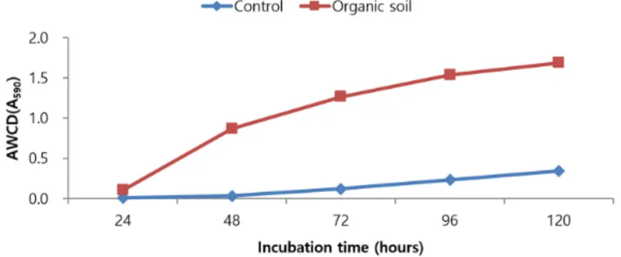 Fig. 2. Average well color development (AWCD) of community level physiological profiles  (CLPP) under the organic soil and control after incubation in BIOLOG Ecoplates.