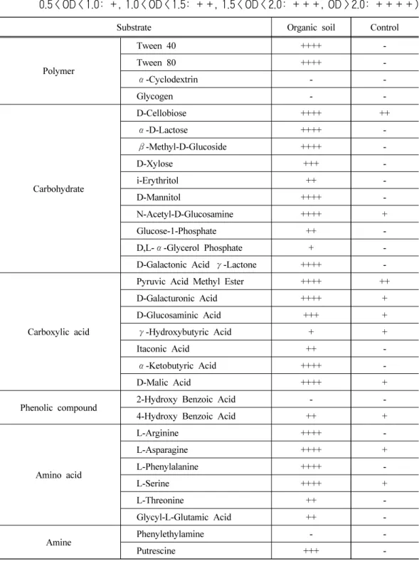 Table 2. Substrate utilization after 120 hours under organic soil and control (OD < 0.5: -,  0.5 < OD < 1.0: +, 1.0 < OD < 1.5: ++, 1.5 < OD < 2.0: +++, OD > 2.0: ++++)