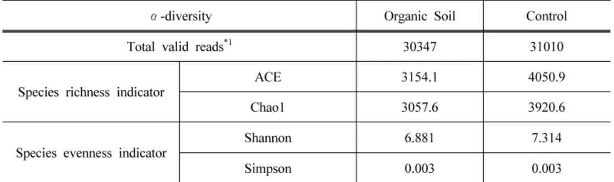 Table 3. Microorganism community  α-diversity index of organic soil and control