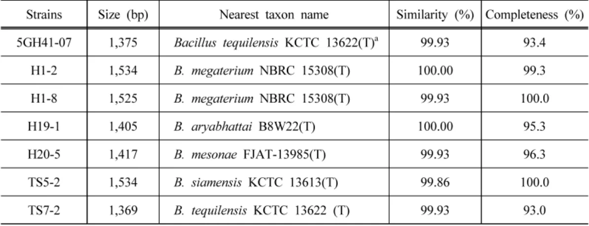 Table 1. Identification of seven bacterial strains based on 16S rRNA gene sequences Strains Size (bp) Nearest taxon name Similarity (%) Completeness (%) 5GH41-07 1,375 Bacillus tequilensis KCTC 13622(T) a 99.93 93.4 H1-2 1,534 B