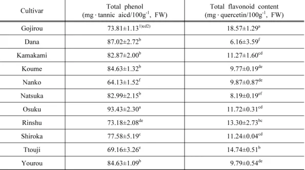 Table 1. Content of total phenolics and flavonoids of 80% EtOH extracts from  Prunus  mume cultivars