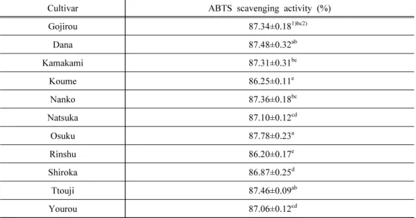 Table  2.  ABTS  radical  scavenging  activity  of  80%  EtOH  extracts  from  Prunus  mume  cultivars