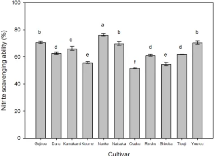 Fig. 2. Nitrite scavenging ability of 80% EtOH extracts Prunus mume cultivars. The data  are expressed as mean±standard deviations (n=3)
