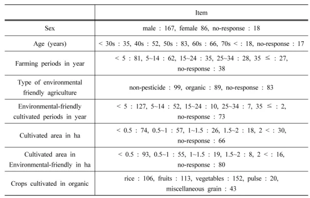 Table 1. General characteristics of respondents
