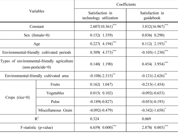 Table 7. Farmers’ satisfaction in technology utilization and guidebooks