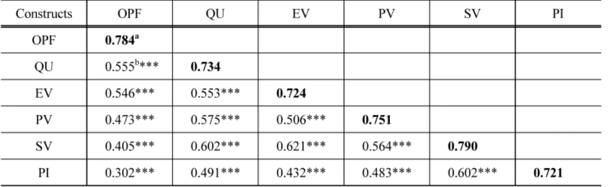 Table 4. Discriminant validity of the constructs Constructs OPF QU EV PV SV PI OPF 0.784 a QU 0.555 b *** 0.734 EV 0.546*** 0.553*** 0.724 PV 0.473*** 0.575*** 0.506*** 0.751 SV 0.405*** 0.602*** 0.621*** 0.564*** 0.790 PI 0.302*** 0.491*** 0.432*** 0.483*