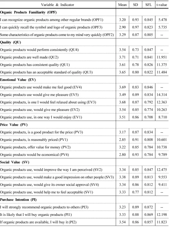 Table 2. Results of confirmatory factor analysis