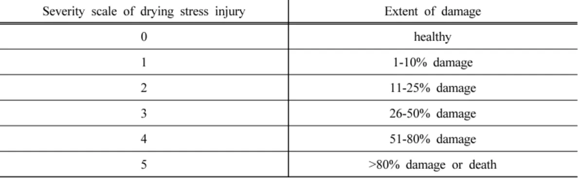 Table 1. Severity scale of drying stress injury and extent of damage Severity scale of drying stress injury Extent of damage