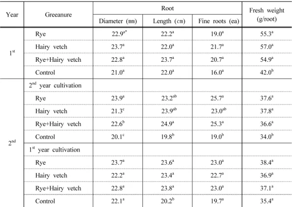 Table 1. Effect of different green manure pre-cultivation on the growth characteristics of  Platycodon grandiflorum radix 