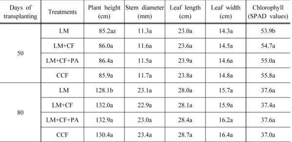 Table 4. Effects of combined fertilizers application on growth of eggplant Days of 