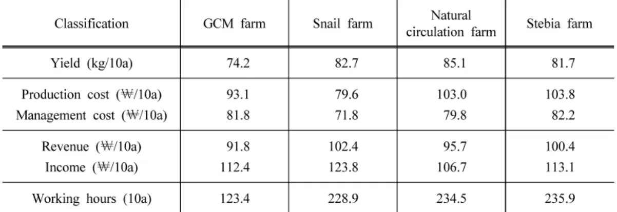 Table 7. Comparison of profitability of rice farm by type (Env-friendly/Conventional, %)