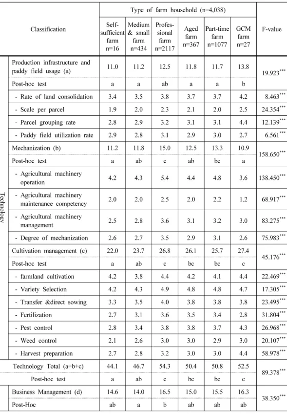 Table 8. Technical and Managerial competence level by type of rice farm