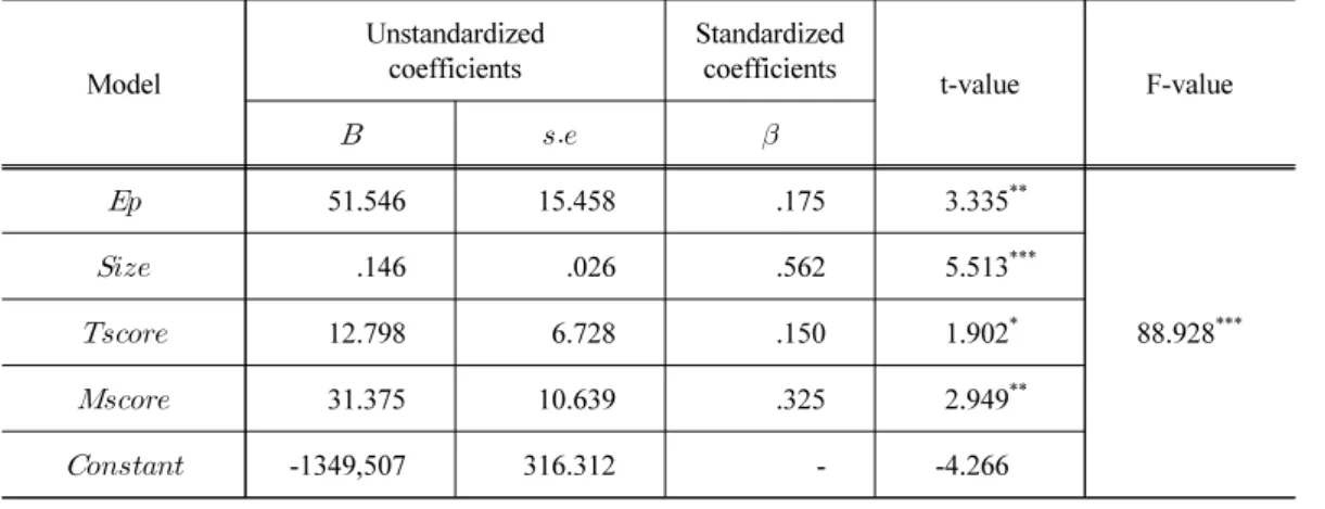 Table 9. Estimation results of GCM farming capability effect on farm household income