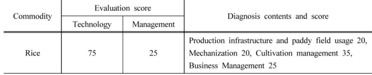 Table 1. Evaluation items and score of standard diagnosis table