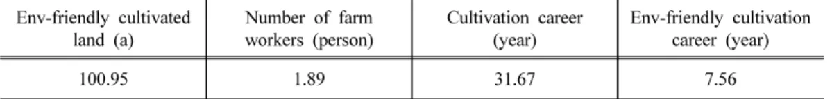 Table 3. Current status of survey farm