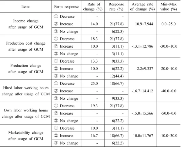 Table 4. Comparisons between before and after usage of GCM method (n=27)