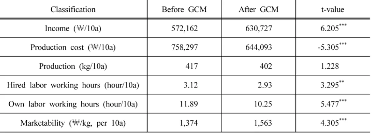 Table 5. Statistical test of the difference between before and after usage of GCM method Classification Before GCM After GCM t-value