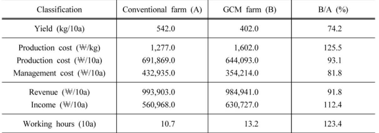 Table 6. Comparison of profitability of rice farm by type