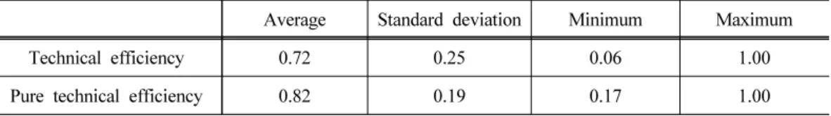 Table 2. Summary statistics of technical and pure technical efficiency of Watermelon Average Standard deviation Minimum Maximum