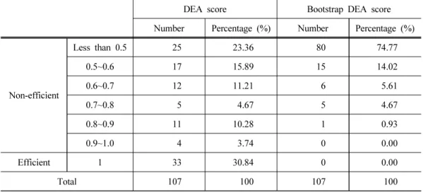Table 5. Distribution of technical efficiency of Watermelon