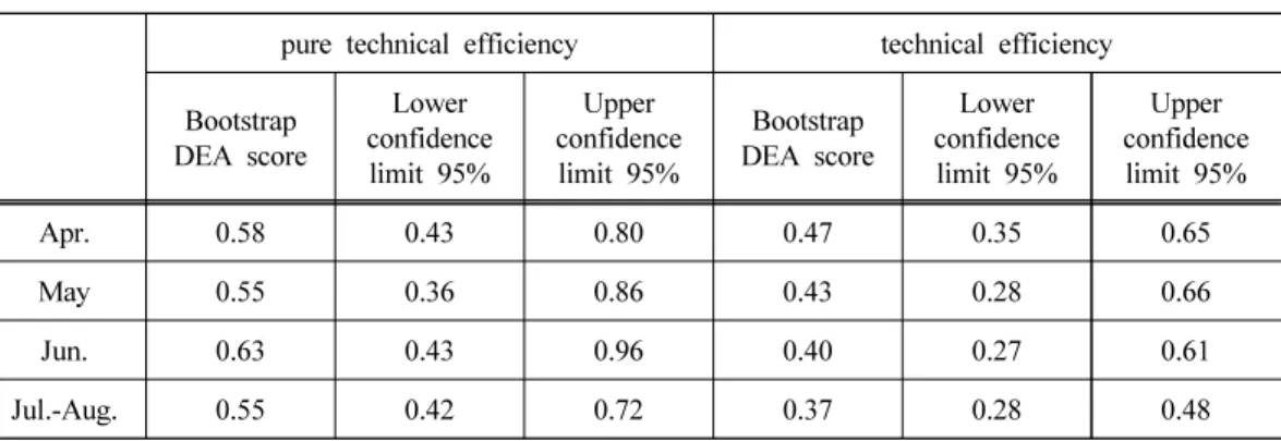 Table 6. Distribution of technical and pure technical efficiency of Watermelon by marketing  period