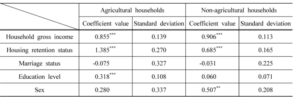 Table  6.  Results  of  determinants  for  life  satisfaction  by  industrial  classification  Ⅱ_ 