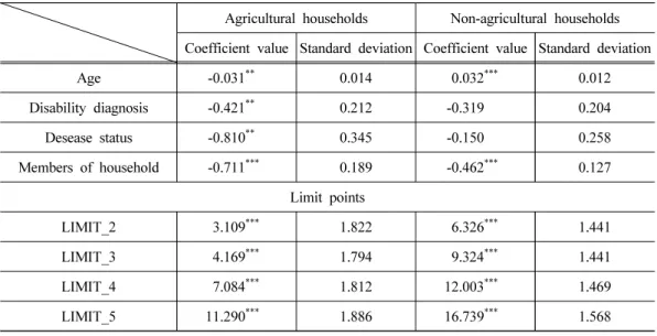 Table  7.  Results  of  determinants  for  life  satisfaction  by  industrial  classification  Ⅰ_ 