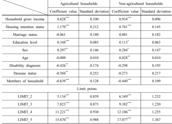 Table  8.  Results  of  determinants  for  life  satisfaction  by  industrial  classification  Ⅱ_ 